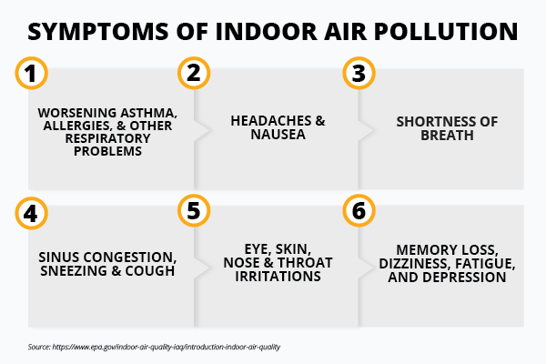 Symptoms of Indoor Air Pollution Text: Symptoms of Indoor Air Pollution. Worsening asthma; allergies; headaches; nausea; shortness of breath; sinus congestion; sneezing; cough; eyes, skin, & throat irritation; memory loss; dizziness; fatigue, and depression